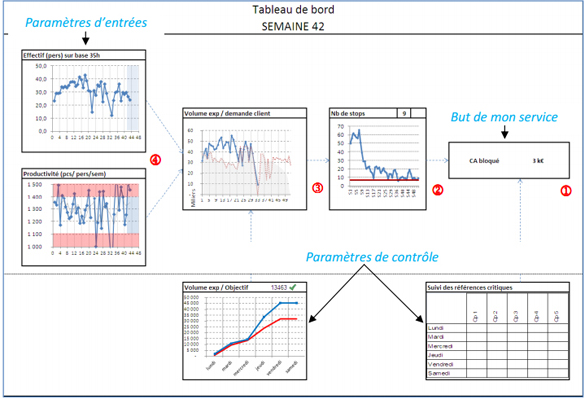 tableau-bord-suivi-production-lean