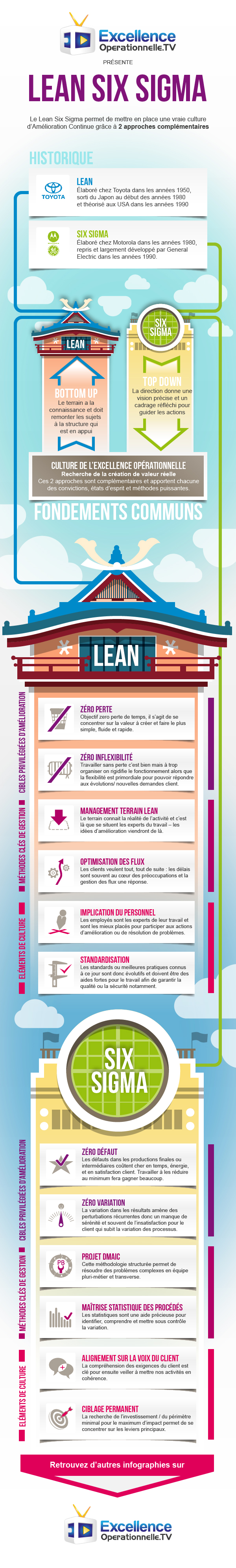 Infographie CUBIK 11 - Le Lean Six Sigma