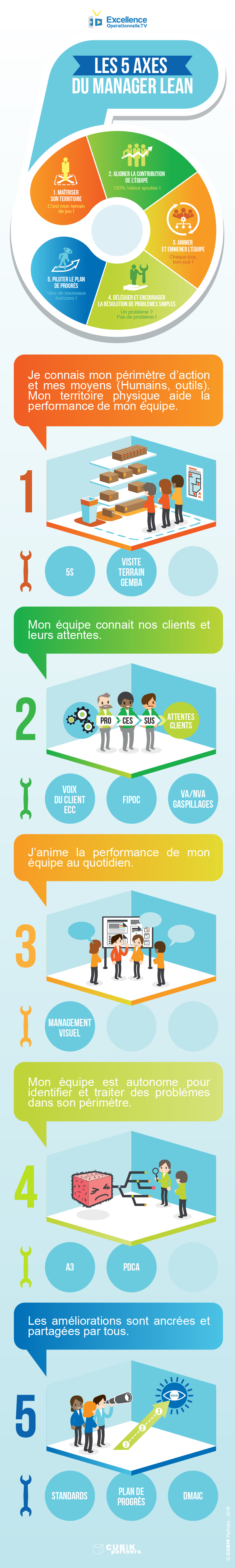 5-axes-du-Manager-Lean